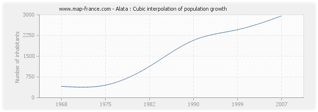 Alata : Cubic interpolation of population growth