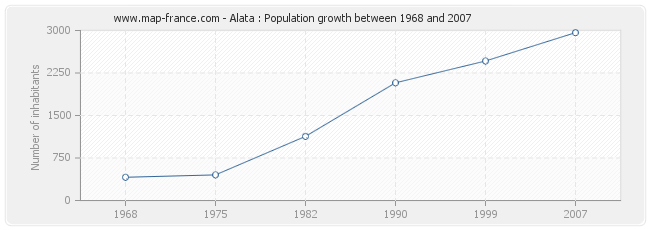 Population Alata