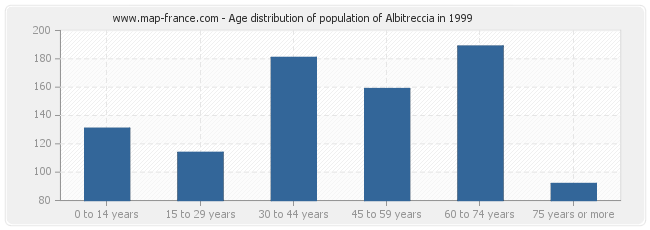 Age distribution of population of Albitreccia in 1999