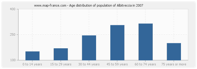 Age distribution of population of Albitreccia in 2007