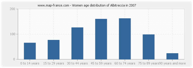 Women age distribution of Albitreccia in 2007