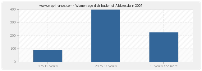 Women age distribution of Albitreccia in 2007