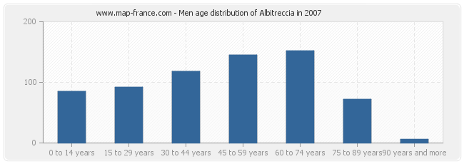 Men age distribution of Albitreccia in 2007