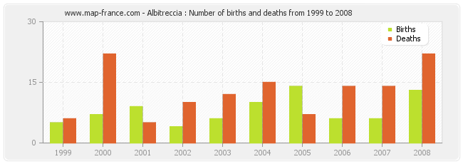 Albitreccia : Number of births and deaths from 1999 to 2008