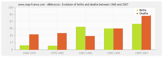 Albitreccia : Evolution of births and deaths between 1968 and 2007