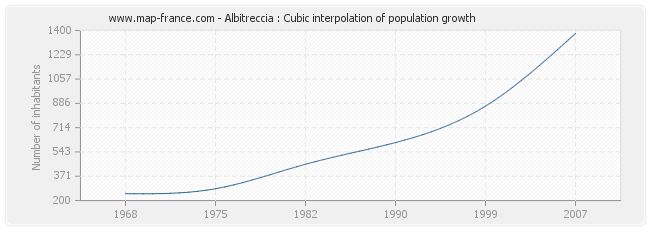 Albitreccia : Cubic interpolation of population growth