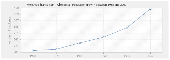 Population Albitreccia