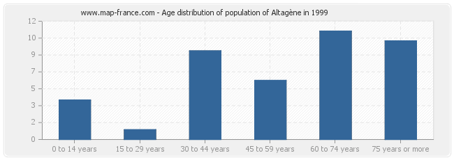 Age distribution of population of Altagène in 1999