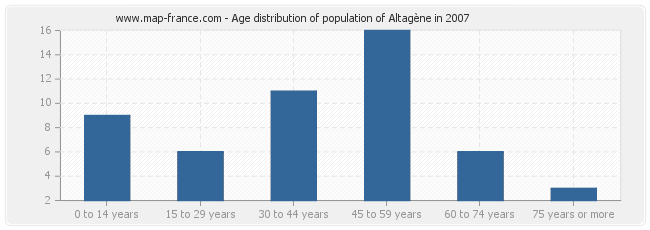 Age distribution of population of Altagène in 2007