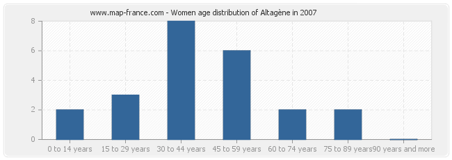 Women age distribution of Altagène in 2007