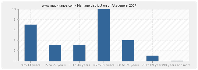 Men age distribution of Altagène in 2007