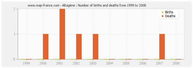 Altagène : Number of births and deaths from 1999 to 2008