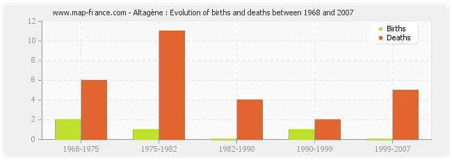 Altagène : Evolution of births and deaths between 1968 and 2007