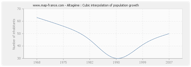 Altagène : Cubic interpolation of population growth