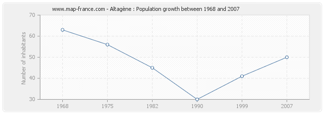 Population Altagène