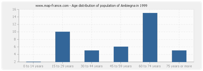 Age distribution of population of Ambiegna in 1999