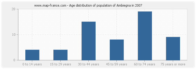 Age distribution of population of Ambiegna in 2007