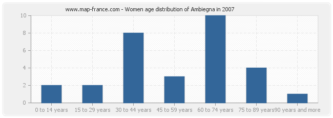 Women age distribution of Ambiegna in 2007
