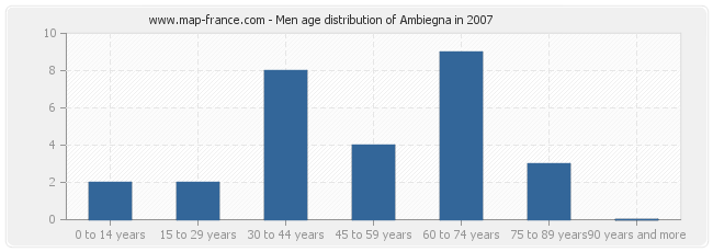 Men age distribution of Ambiegna in 2007