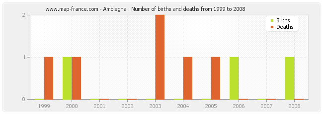 Ambiegna : Number of births and deaths from 1999 to 2008