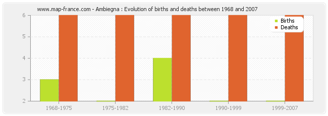 Ambiegna : Evolution of births and deaths between 1968 and 2007