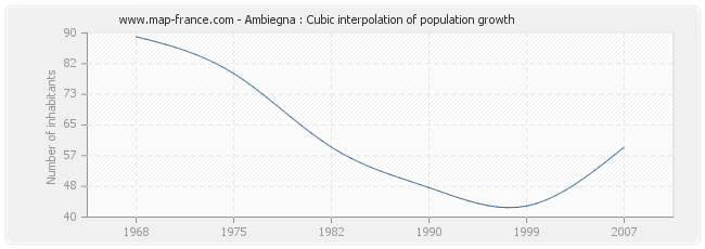 Ambiegna : Cubic interpolation of population growth