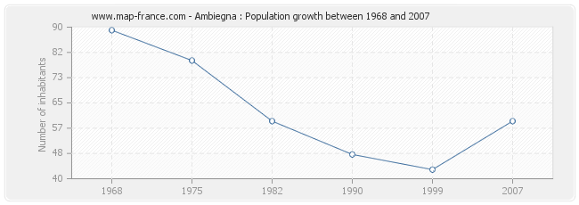 Population Ambiegna
