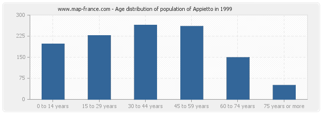 Age distribution of population of Appietto in 1999