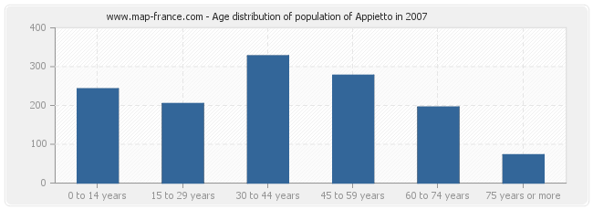 Age distribution of population of Appietto in 2007
