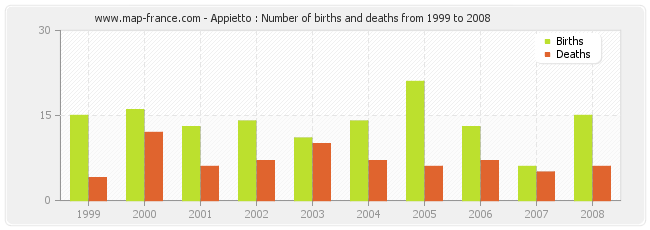Appietto : Number of births and deaths from 1999 to 2008