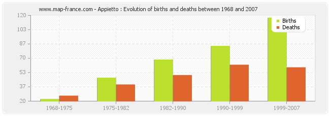 Appietto : Evolution of births and deaths between 1968 and 2007