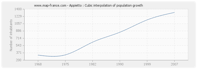 Appietto : Cubic interpolation of population growth