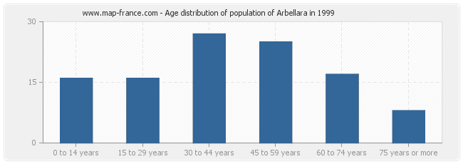 Age distribution of population of Arbellara in 1999