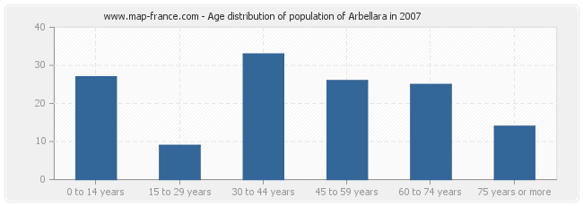 Age distribution of population of Arbellara in 2007
