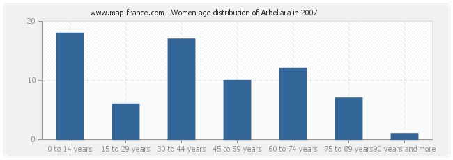 Women age distribution of Arbellara in 2007