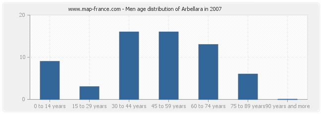 Men age distribution of Arbellara in 2007