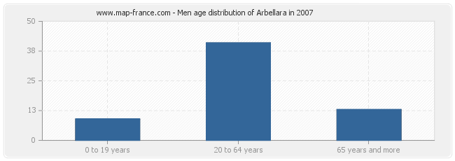 Men age distribution of Arbellara in 2007