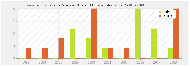 Arbellara : Number of births and deaths from 1999 to 2008