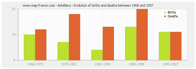Arbellara : Evolution of births and deaths between 1968 and 2007