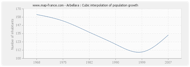 Arbellara : Cubic interpolation of population growth