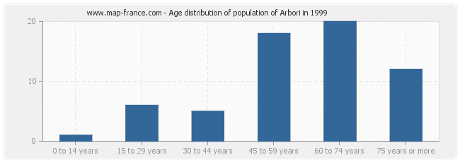 Age distribution of population of Arbori in 1999