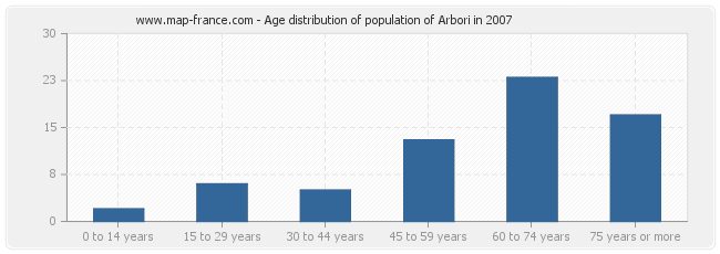 Age distribution of population of Arbori in 2007
