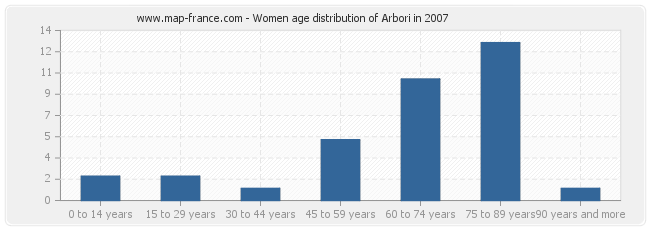 Women age distribution of Arbori in 2007
