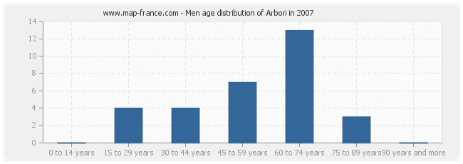 Men age distribution of Arbori in 2007