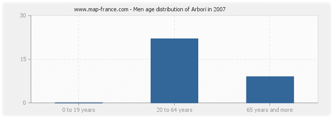 Men age distribution of Arbori in 2007