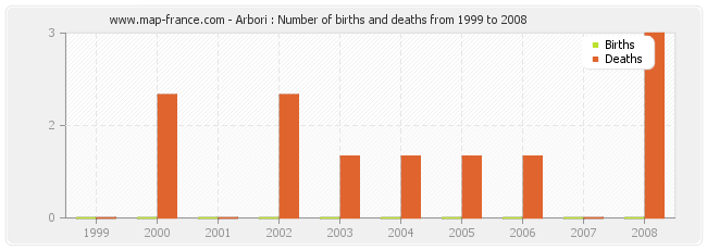 Arbori : Number of births and deaths from 1999 to 2008