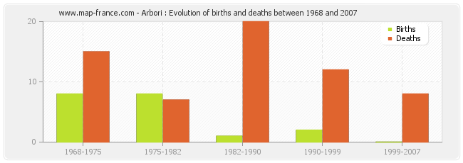 Arbori : Evolution of births and deaths between 1968 and 2007