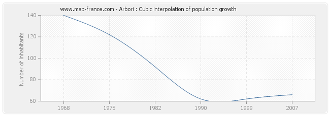 Arbori : Cubic interpolation of population growth