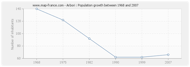 Population Arbori