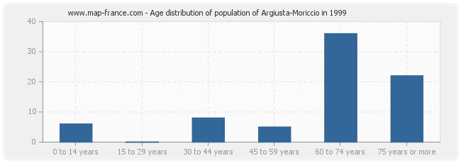 Age distribution of population of Argiusta-Moriccio in 1999